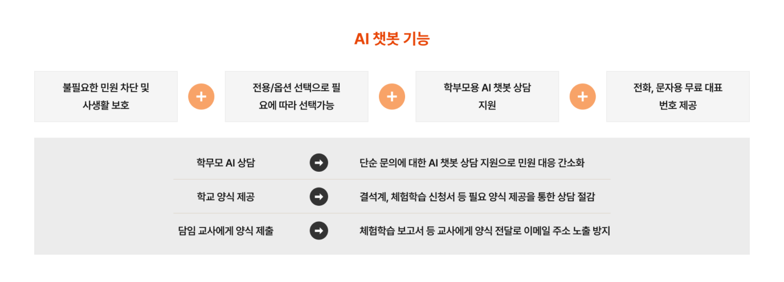 AI 챗봇을 통해 불필요한 민원을 차단하고 사생활을 보호한다