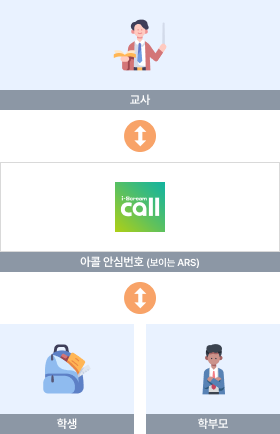 교사가 아콜 안심번호를 거쳐 학생, 학부모와 소통한다.